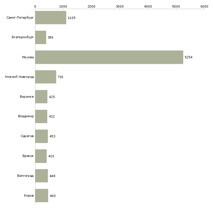Найти работу грузчик в день-Число вакансий «грузчик в день» на сайте в городах Росcии