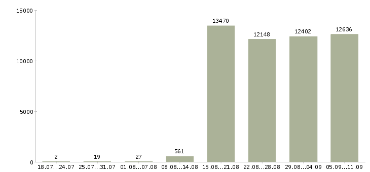 Работа «грузчик в день»-Число вакансий «грузчик в день» на сайте за последние 2 месяца