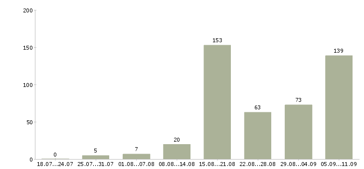 Работа «детский парикмахер»-Число вакансий «детский парикмахер» на сайте за последние 2 месяца