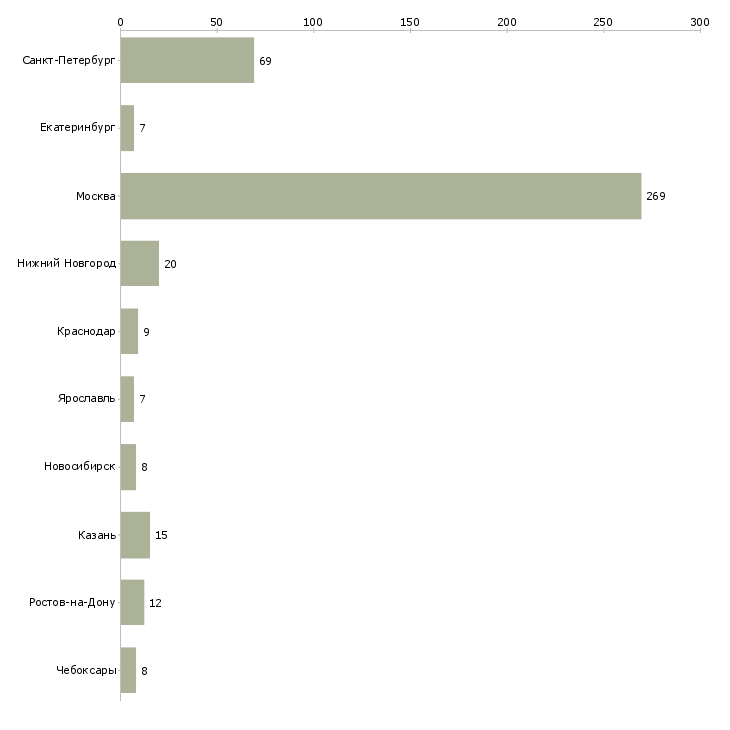 Найти работу дизайнер верстальщик-Число вакансий «дизайнер верстальщик» на сайте в городах Росcии