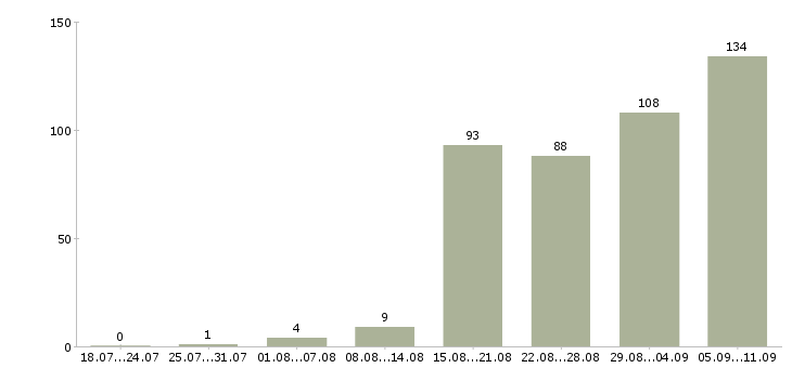 Работа «дизайнер верстальщик»-Число вакансий «дизайнер верстальщик» на сайте за последние 2 месяца