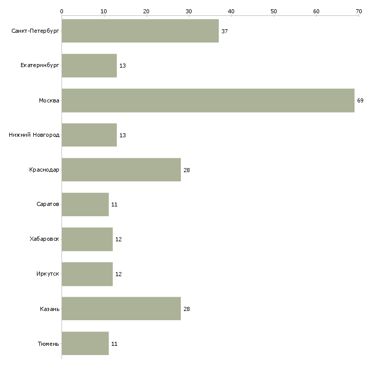 Найти работу заведующий хозяйством-Число вакансий «заведующий хозяйством» на сайте в городах Росcии