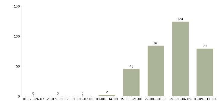 Работа «заместитель главного инженера»-Число вакансий «заместитель главного инженера» на сайте за последние 2 месяца