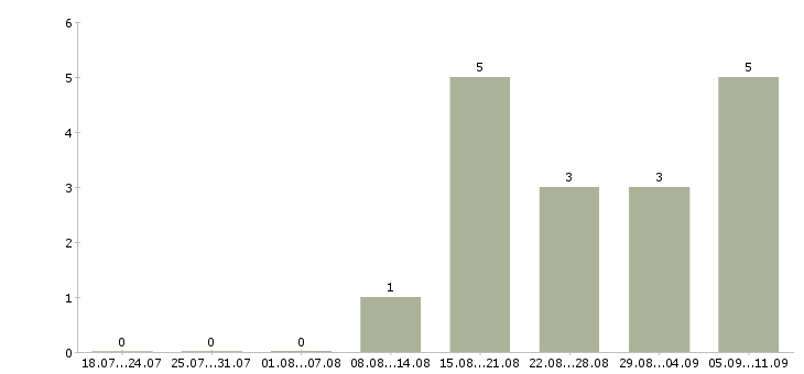 Работа «заместитель директора по увр»-Число вакансий «заместитель директора по увр» на сайте за последние 2 месяца