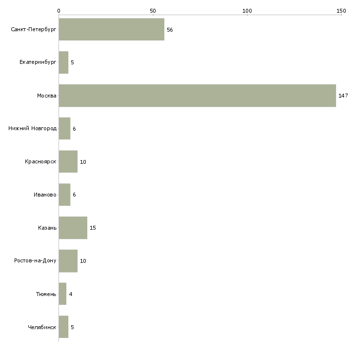Найти работу инженер на слаботочные системы-Число вакансий «инженер на слаботочные системы» на сайте в городах Росcии