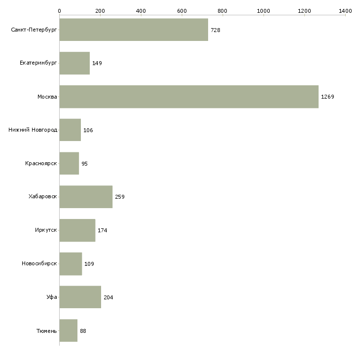 Найти работу инженер по квалификации-Число вакансий «инженер по квалификации» на сайте в городах Росcии