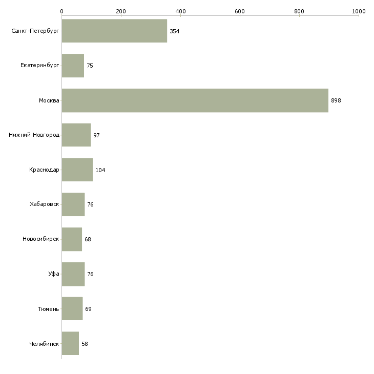 Найти работу инженер по надзору-Число вакансий «инженер по надзору» на сайте в городах Росcии