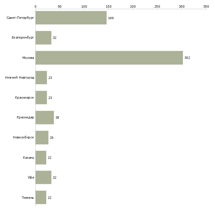 Найти работу инженер по пожарной безопасности-Число вакансий «инженер по пожарной безопасности» на сайте в городах Росcии