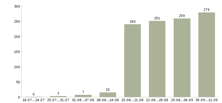 Работа «инженер по пожарной безопасности»-Число вакансий «инженер по пожарной безопасности» на сайте за последние 2 месяца