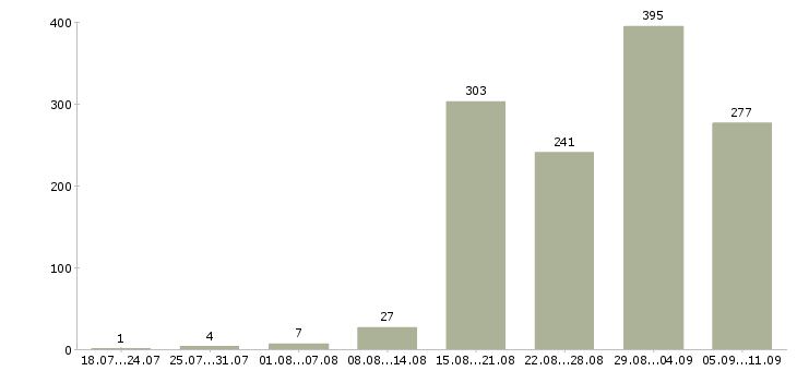 Работа «инженер по сервису»-Число вакансий «инженер по сервису» на сайте за последние 2 месяца