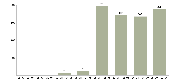 Работа «инженер по сетям»-Число вакансий «инженер по сетям» на сайте за последние 2 месяца