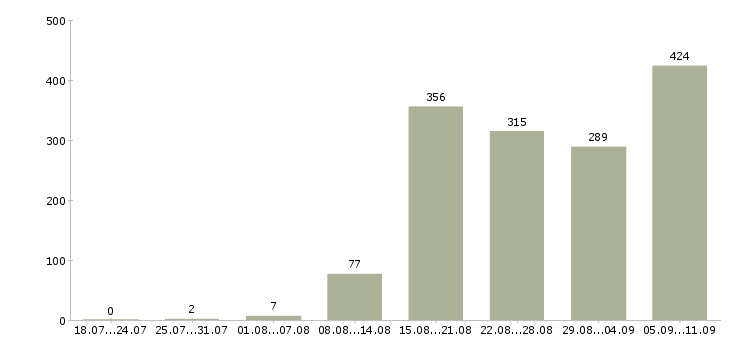 Работа «инженер по технике безопасности»-Число вакансий «инженер по технике безопасности» на сайте за последние 2 месяца