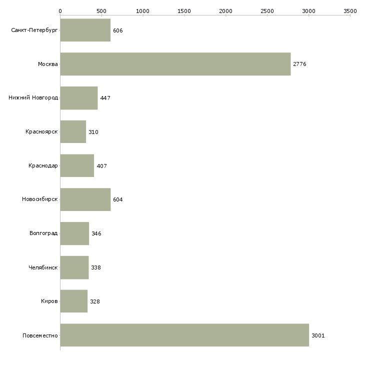 Найти работу интернет доход-Число вакансий «интернет доход» на сайте в городах Росcии