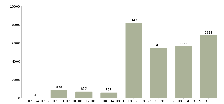Работа «интернет доход»-Число вакансий «интернет доход» на сайте за последние 2 месяца