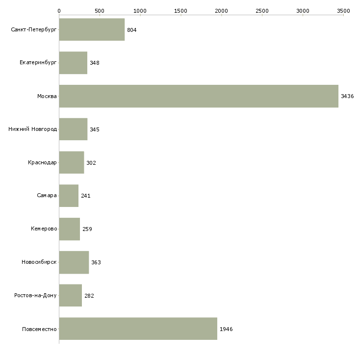 Найти работу информационный сотрудник-Число вакансий «информационный сотрудник» на сайте в городах Росcии