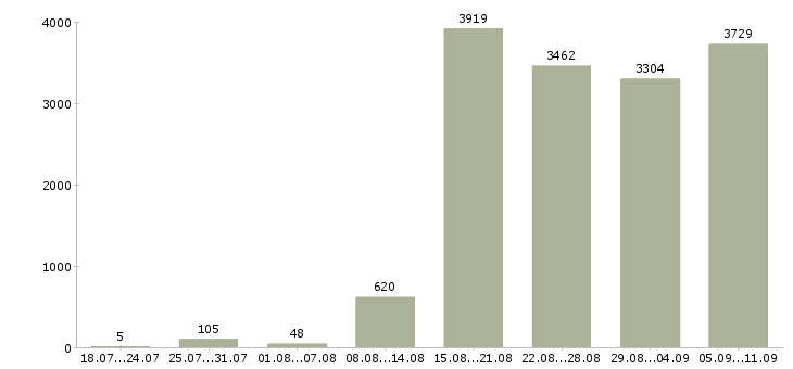 Работа «информационный сотрудник»-Число вакансий «информационный сотрудник» на сайте за последние 2 месяца