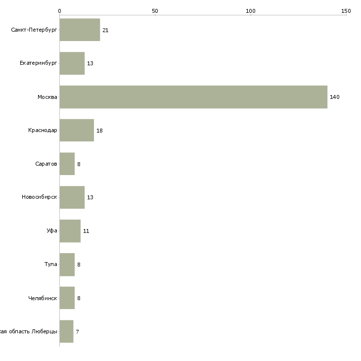 Найти работу каменщики бригадами-Число вакансий «каменщики бригадами» на сайте в городах Росcии
