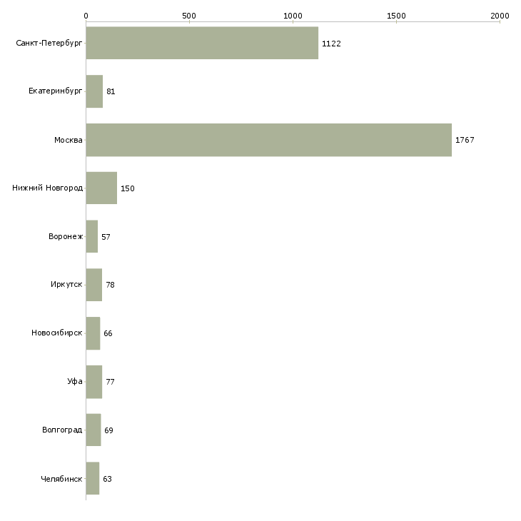 Найти работу кассир с опытом работы-Число вакансий «кассир с опытом работы» на сайте в городах Росcии