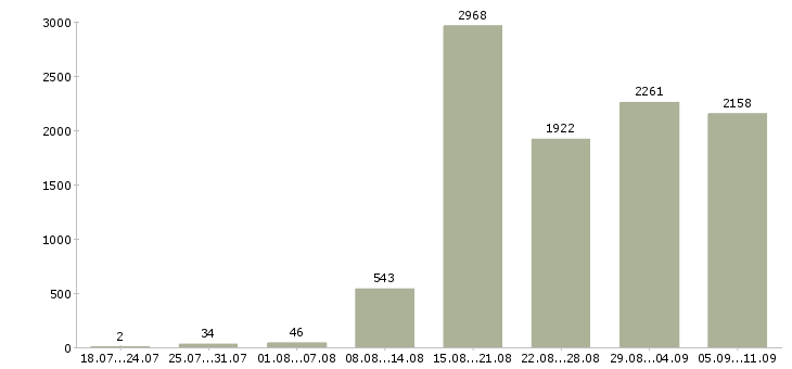 Работа «комплектовщиком на склад»-Число вакансий «комплектовщиком на склад» на сайте за последние 2 месяца