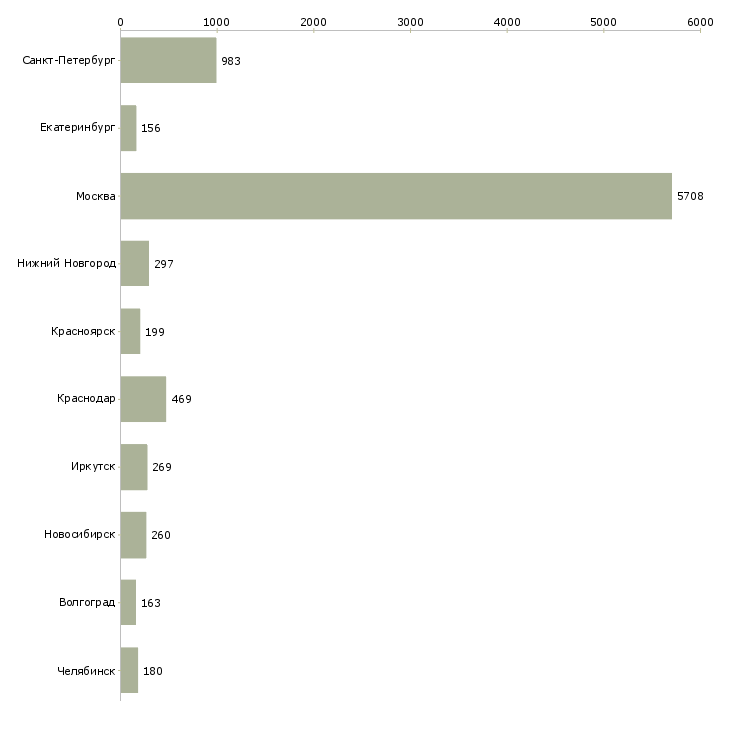 Найти работу консультант для с сотрудников-Число вакансий «консультант для с сотрудников» на сайте в городах Росcии