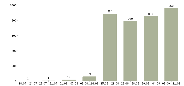 Работа «консультант по мебели»-Число вакансий «консультант по мебели» на сайте за последние 2 месяца