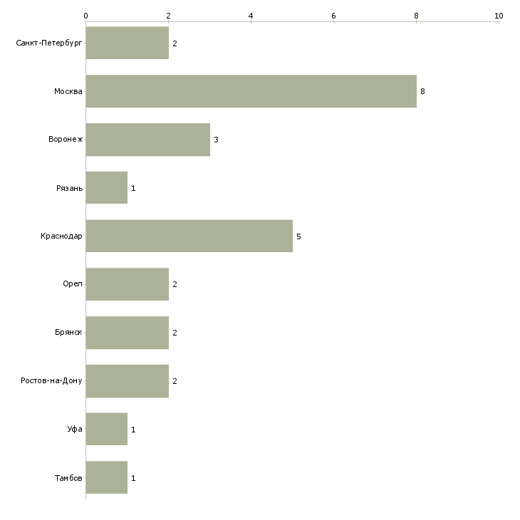 Найти работу координатор it проекта-Число вакансий «координатор it проекта» на сайте в городах Росcии