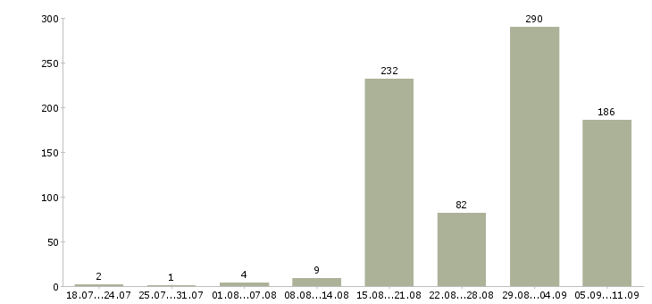 Работа «координатор проектов»-Число вакансий «координатор проектов» на сайте за последние 2 месяца