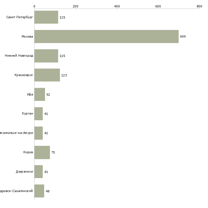 Найти работу курьер без опыта работы-Число вакансий «курьер без опыта работы» на сайте в городах Росcии