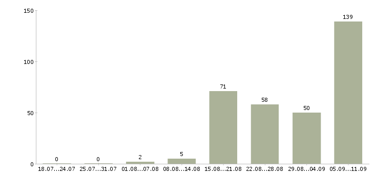 Работа «лаборант химического анализа»-Число вакансий «лаборант химического анализа» на сайте за последние 2 месяца