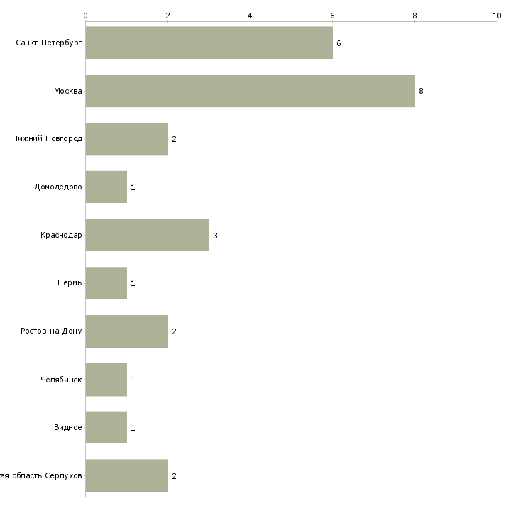 Найти работу ландшафтный архитектор-Число вакансий «ландшафтный архитектор» на сайте в городах Росcии