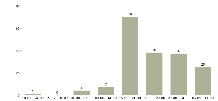 Работа «мастер маникюра без опыта»-Число вакансий «мастер маникюра без опыта» на сайте за последние 2 месяца
