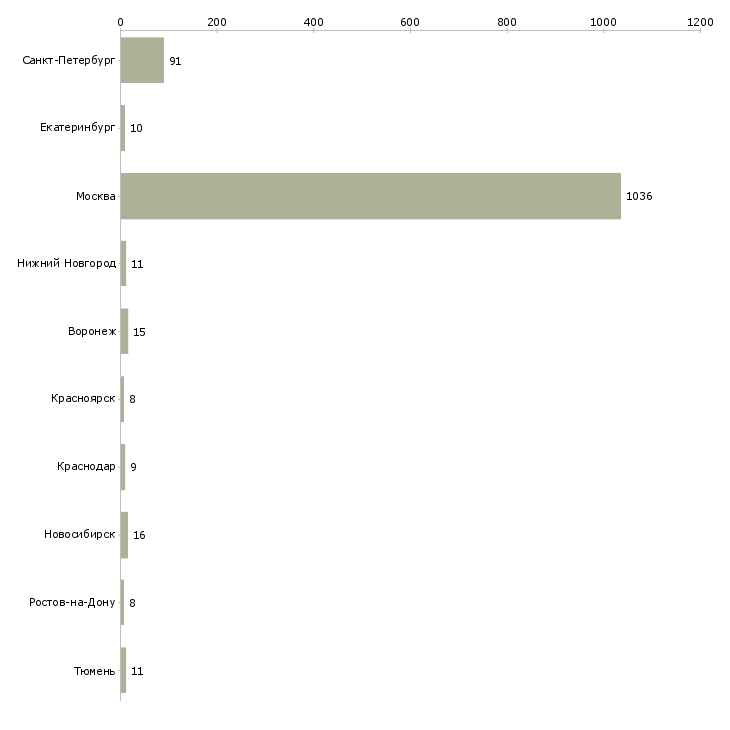 Найти работу мастер по ремонту бытовой техники-Число вакансий «мастер по ремонту бытовой техники» на сайте в городах Росcии