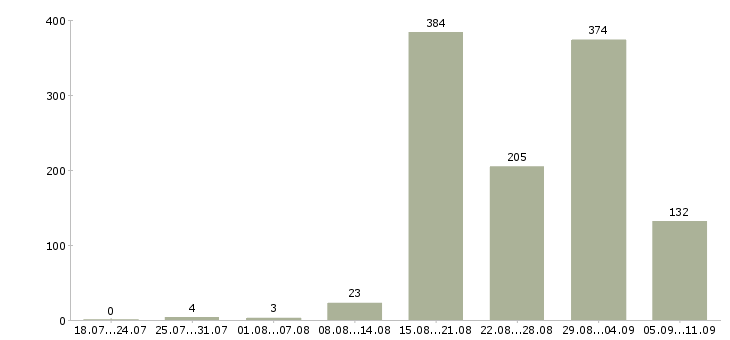 Работа «мастер по ремонту бытовой техники»-Число вакансий «мастер по ремонту бытовой техники» на сайте за последние 2 месяца