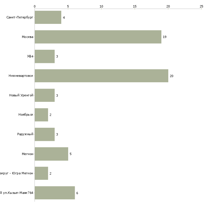 Найти работу машинист подъемника-Число вакансий «машинист подъемника» на сайте в городах Росcии