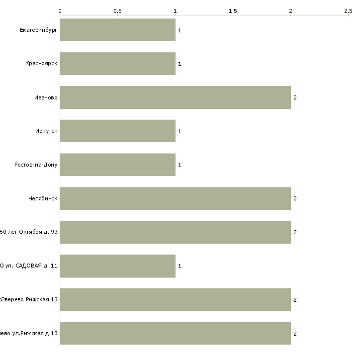 Найти работу машинист электровоза-Число вакансий «машинист электровоза» на сайте в городах Росcии