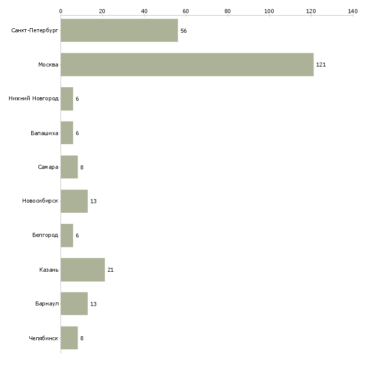 Найти работу медицинская сестра старший-Число вакансий «медицинская сестра старший» на сайте в городах Росcии