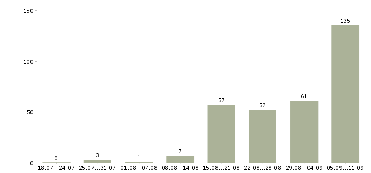 Работа «медицинская сестра старший»-Число вакансий «медицинская сестра старший» на сайте за последние 2 месяца