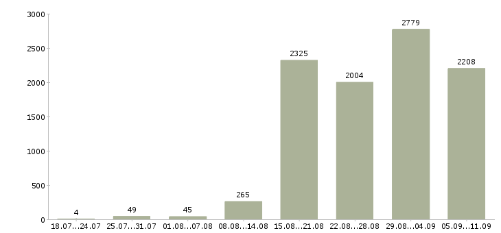 Работа «менеджер на склад»-Число вакансий «менеджер на склад» на сайте за последние 2 месяца