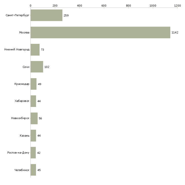 Найти работу менеджер по аренде-Число вакансий «менеджер по аренде» на сайте в городах Росcии