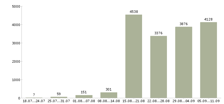 Работа «менеджер по заказам»-Число вакансий «менеджер по заказам» на сайте за последние 2 месяца