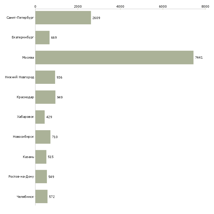 Найти работу менеджер по корпоративным клиентам-Число вакансий «менеджер по корпоративным клиентам» на сайте в городах Росcии