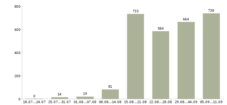 Работа «менеджер по мебели»-Число вакансий «менеджер по мебели» на сайте за последние 2 месяца