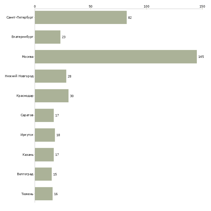 Найти работу менеджер по окнам-Число вакансий «менеджер по окнам» на сайте в городах Росcии