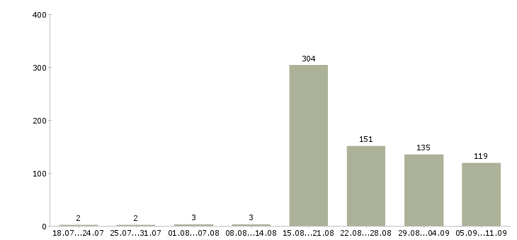 Работа «менеджер по окнам»-Число вакансий «менеджер по окнам» на сайте за последние 2 месяца