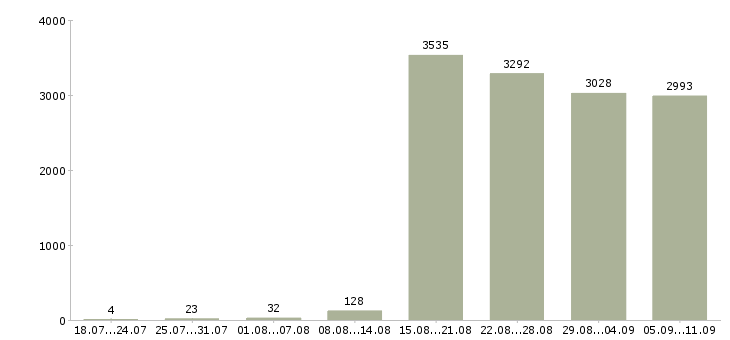 Работа «менеджер по продажам без опыта»-Число вакансий «менеджер по продажам без опыта» на сайте за последние 2 месяца
