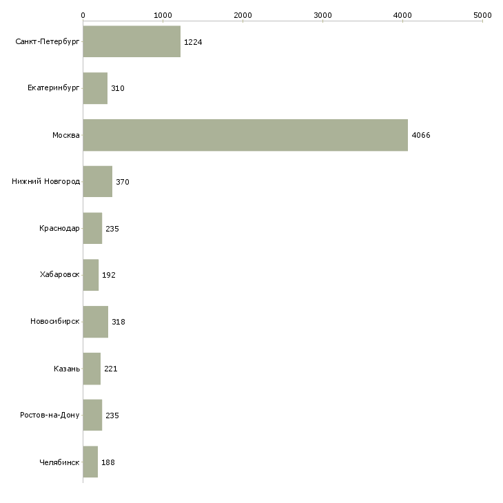 Найти работу менеджер по производству-Число вакансий «менеджер по производству» на сайте в городах Росcии