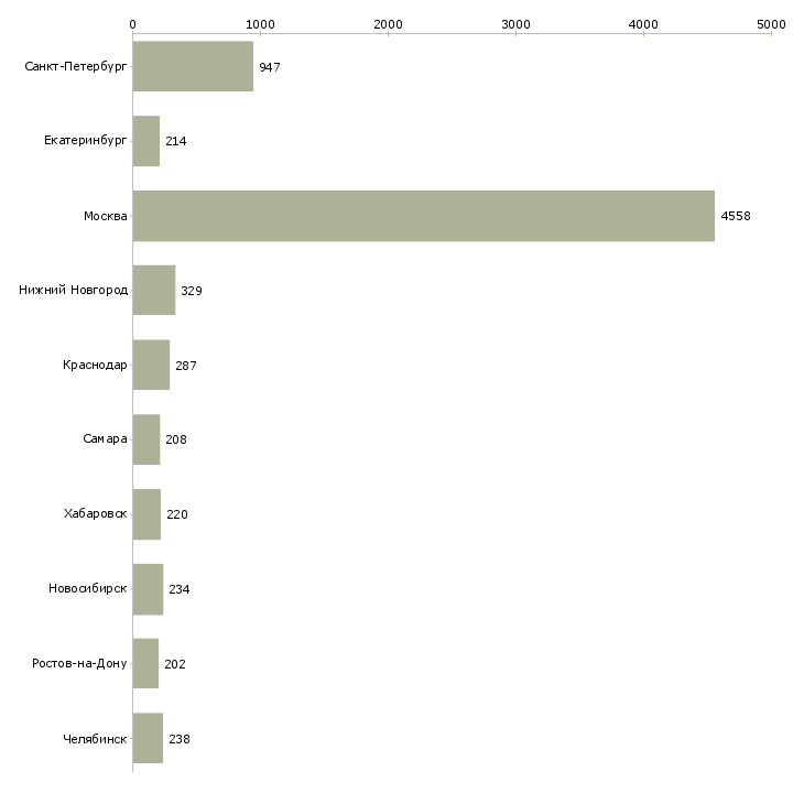 Найти работу менеджер по складу-Число вакансий «менеджер по складу» на сайте в городах Росcии