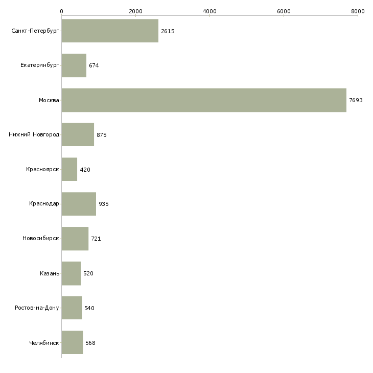 Найти работу менеджеры с корпоративными клиентами-Число вакансий «менеджеры с корпоративными клиентами» на сайте в городах Росcии