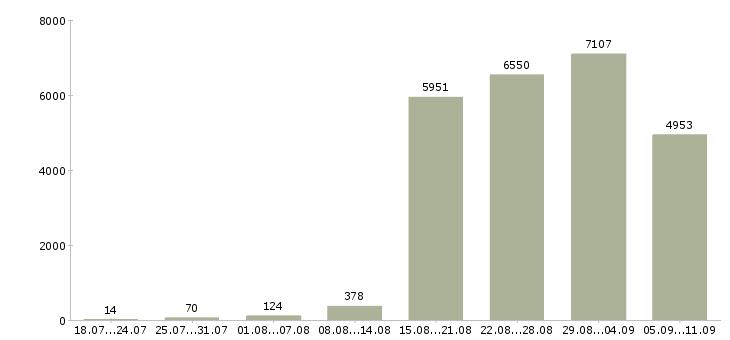 Работа «менеджеры с корпоративными клиентами»-Число вакансий «менеджеры с корпоративными клиентами» на сайте за последние 2 месяца