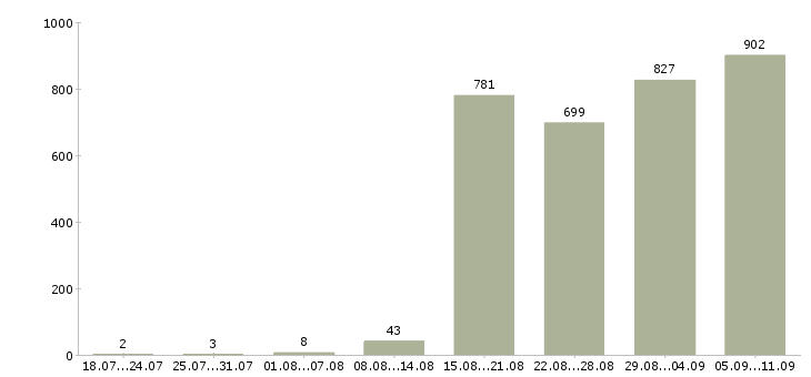 Работа «методолог»-Число вакансий «методолог» на сайте за последние 2 месяца